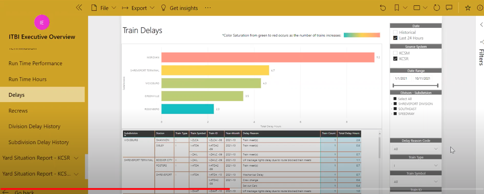 Power BI Dashboard with three columns of data, a line chart, and some selectors on the right.